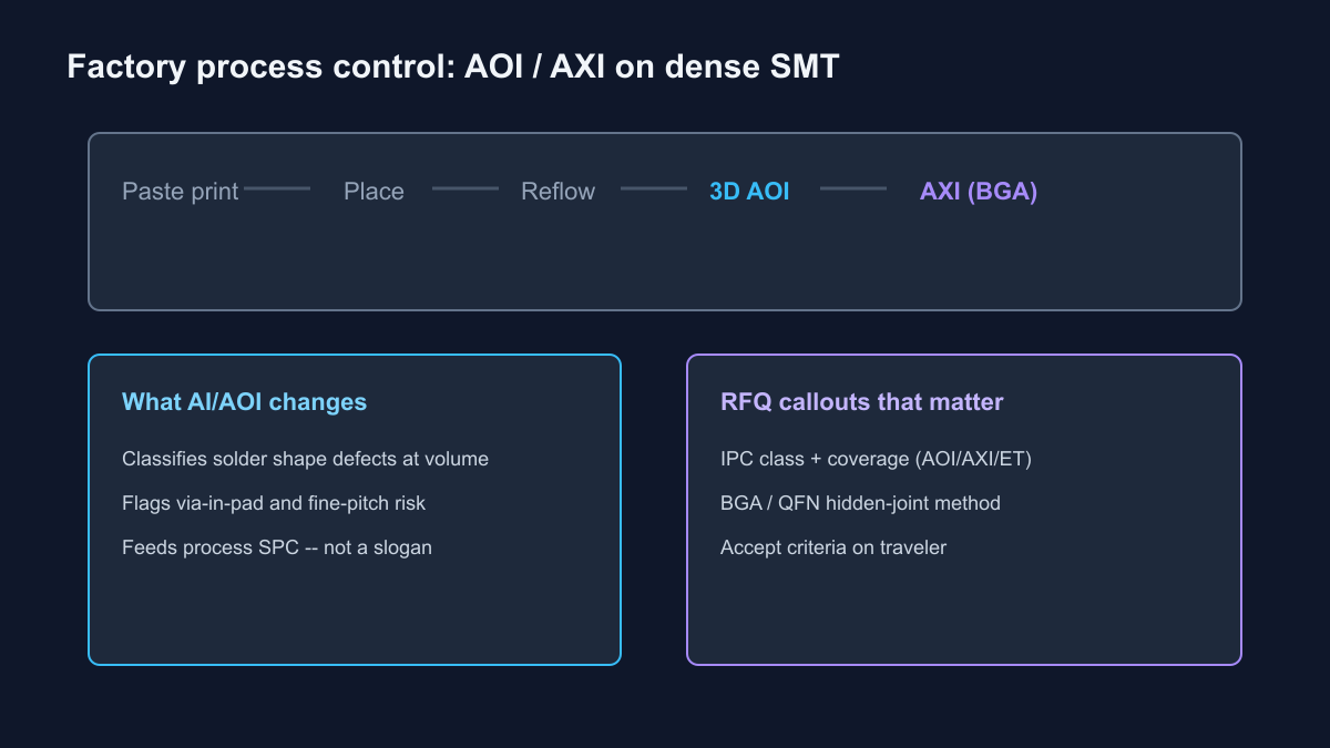 AOI and AXI process control on dense SMT lines