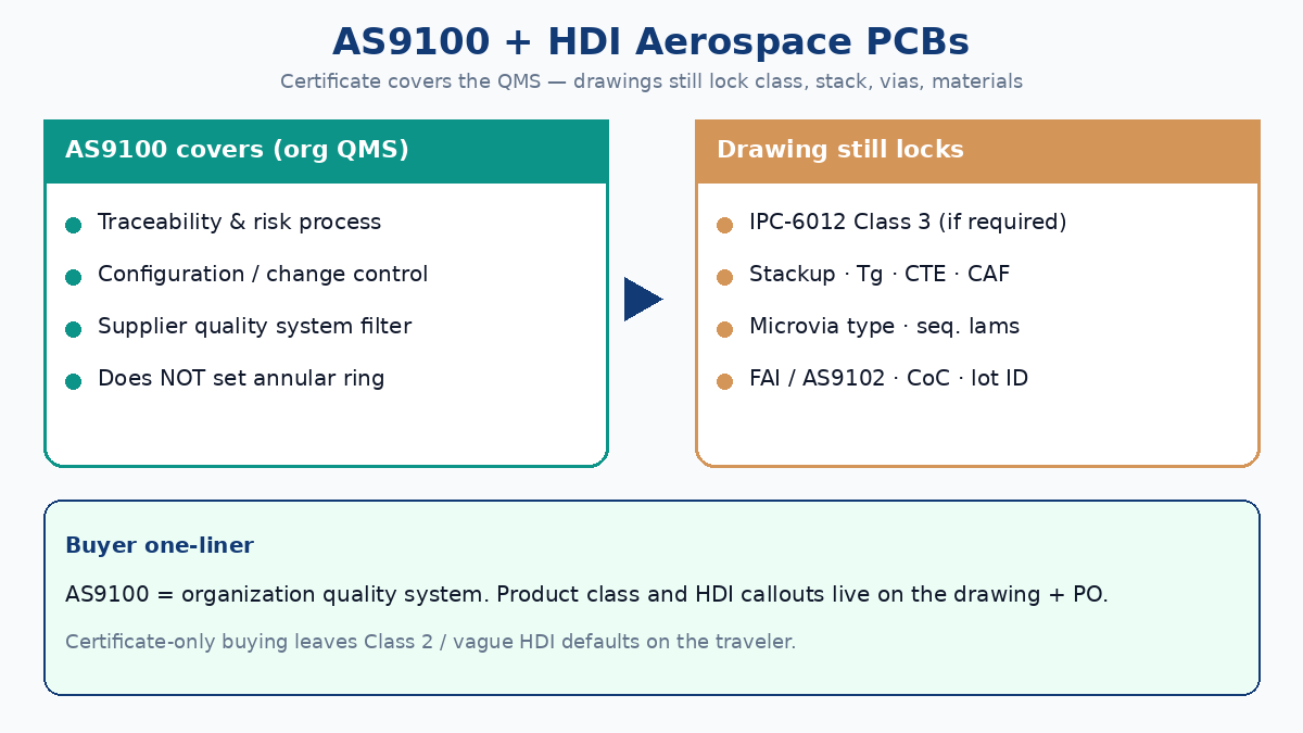 AS9100 covers organization QMS — drawings still lock Class, stack, vias, and materials