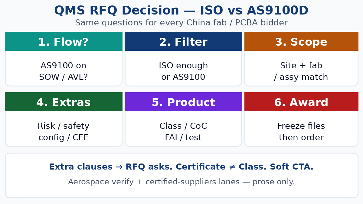 AS9100D vs ISO 9001 RFQ decision — when each QMS filter applies