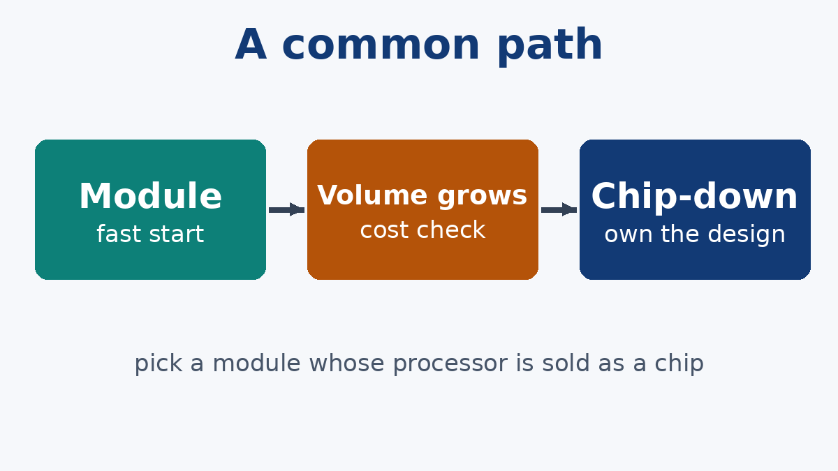 Starting on a module and moving to chip-down when volume justifies it