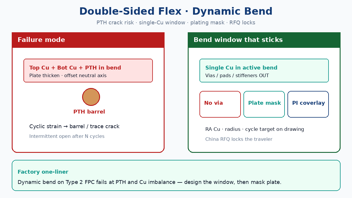 Double-sided flex dynamic bend: PTH crack risk vs single-copper bend window