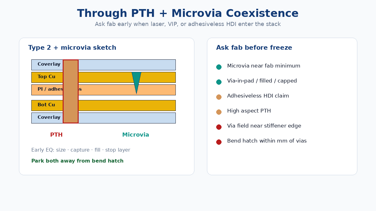 Through PTH and microvia coexistence on double-sided flex
