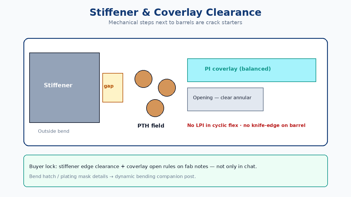 Stiffener and coverlay clearance around PTH keep-outs