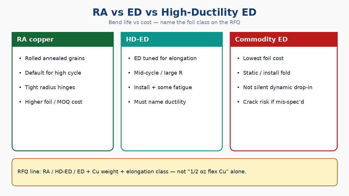 RA vs ED vs high-ductility ED for dynamic flex