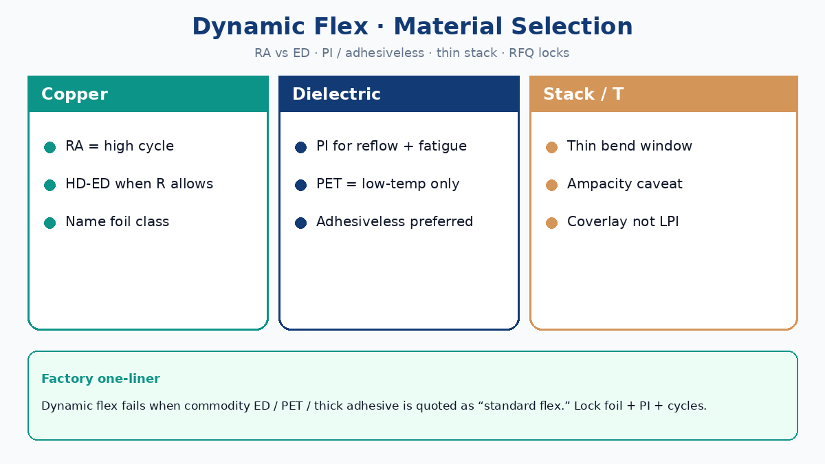 Dynamic flex PCB materials: RA vs ED copper, PI film, stack thickness