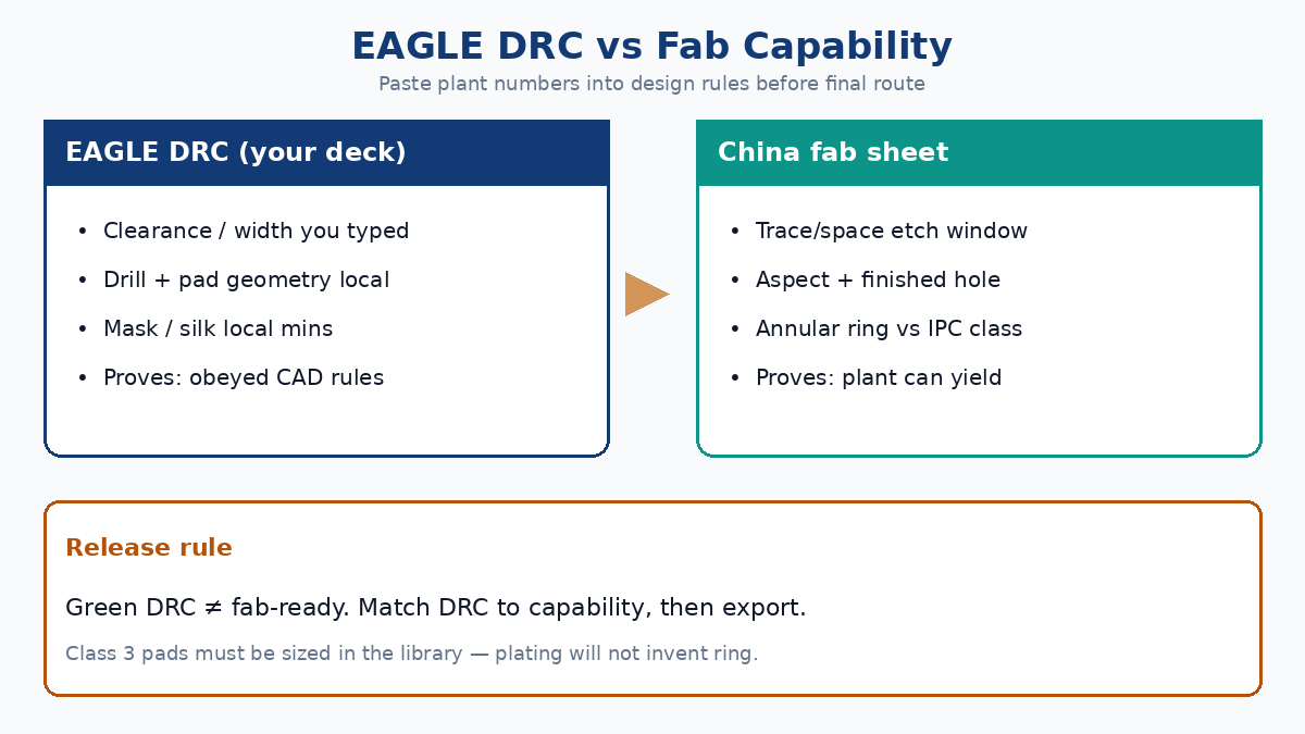 EAGLE DRC vs China fab capability sheet