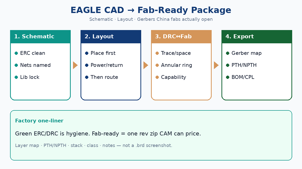 EAGLE CAD workflow: schematic to layout to fab-ready Gerbers