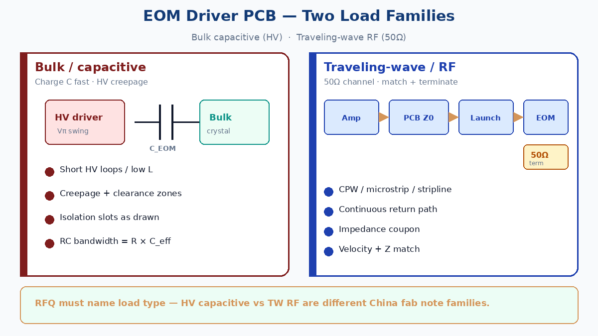 EOM driver PCB: bulk capacitive HV path vs traveling-wave 50Ω RF channel