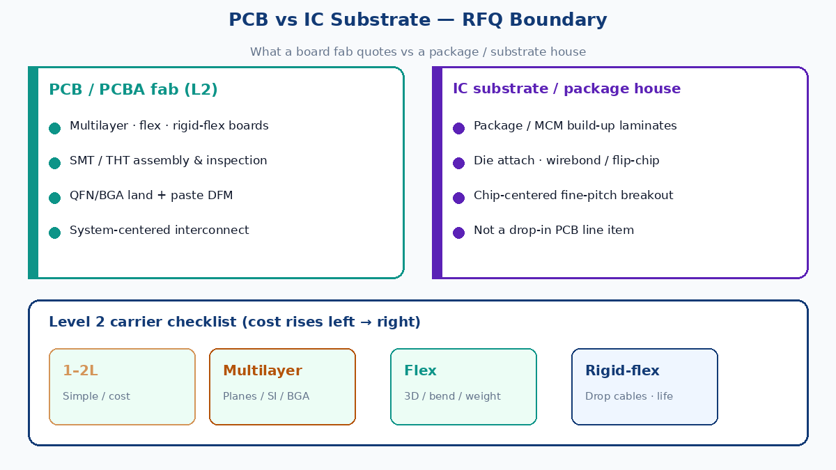 PCB vs IC substrate RFQ boundary and L2 carrier choices