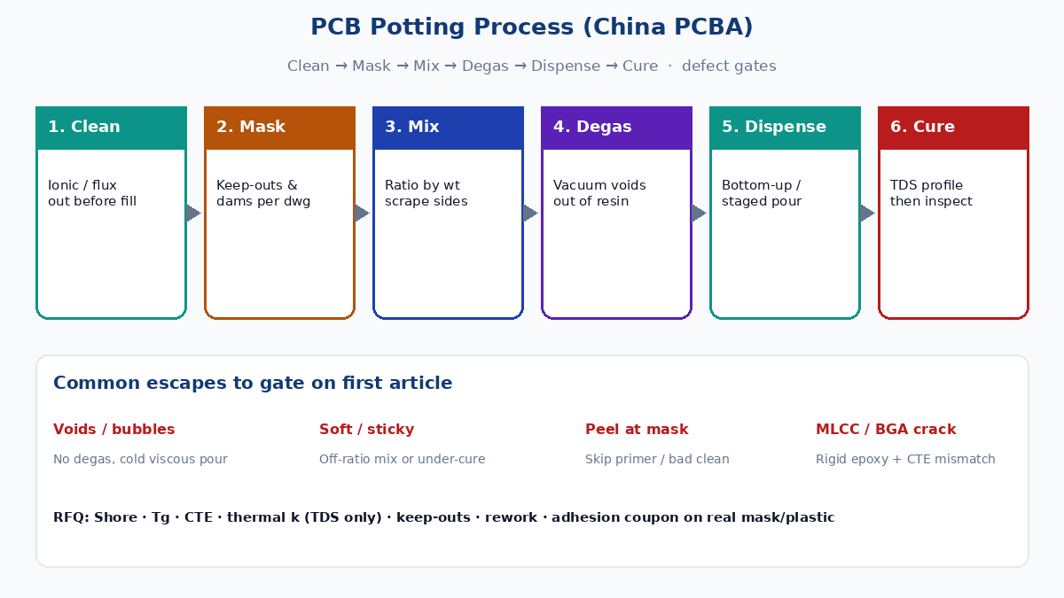 PCB potting process: clean, mask, mix, degas, dispense, cure