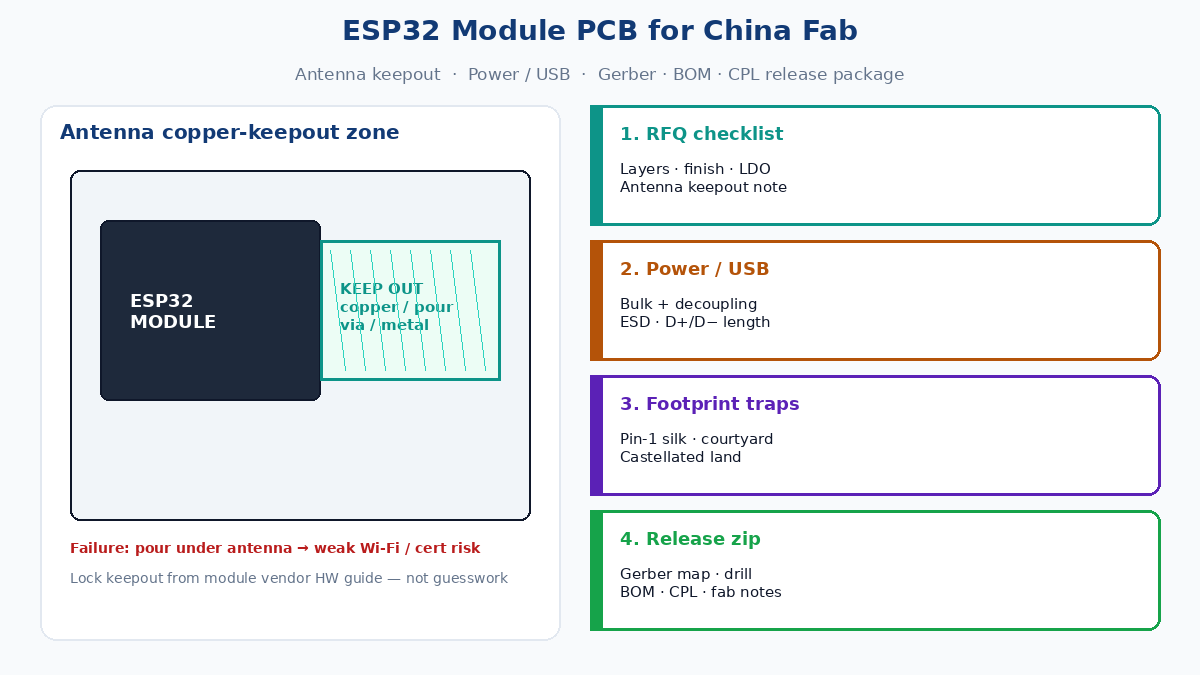 ESP32 module PCB China fab: antenna keepout and RFQ release checklist
