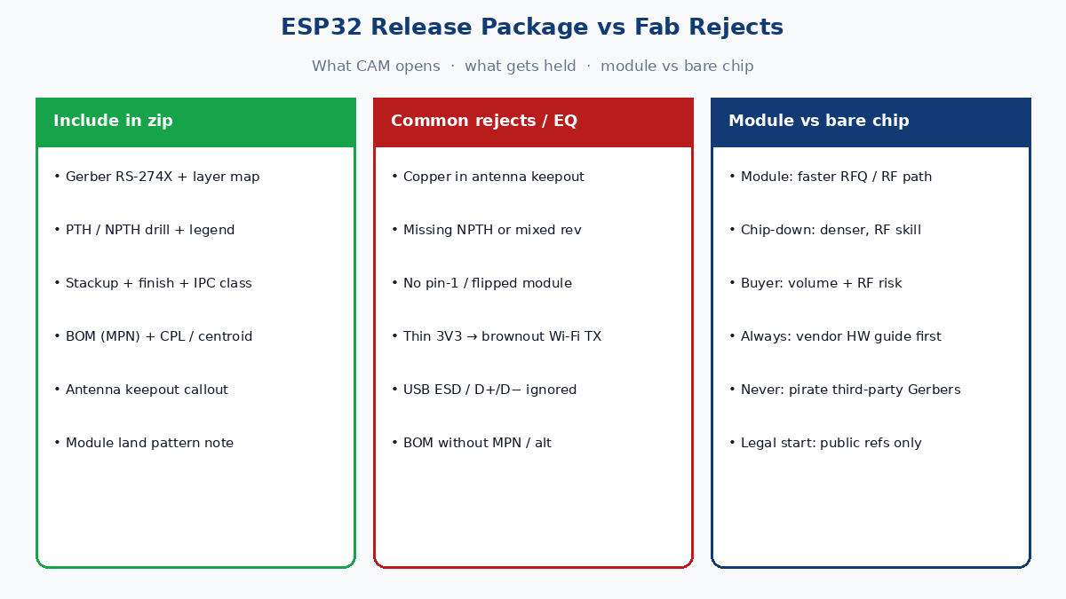 ESP32 PCB release package contents vs common China fab rejects