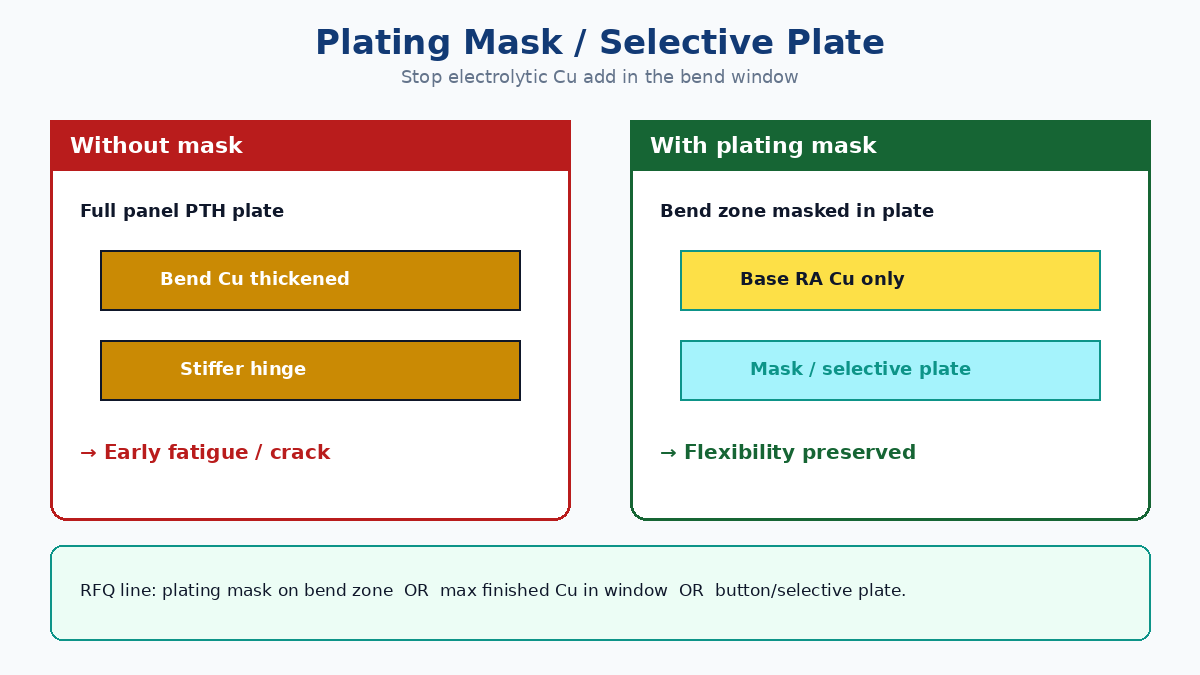 Plating mask / selective plate keeps bend copper thin