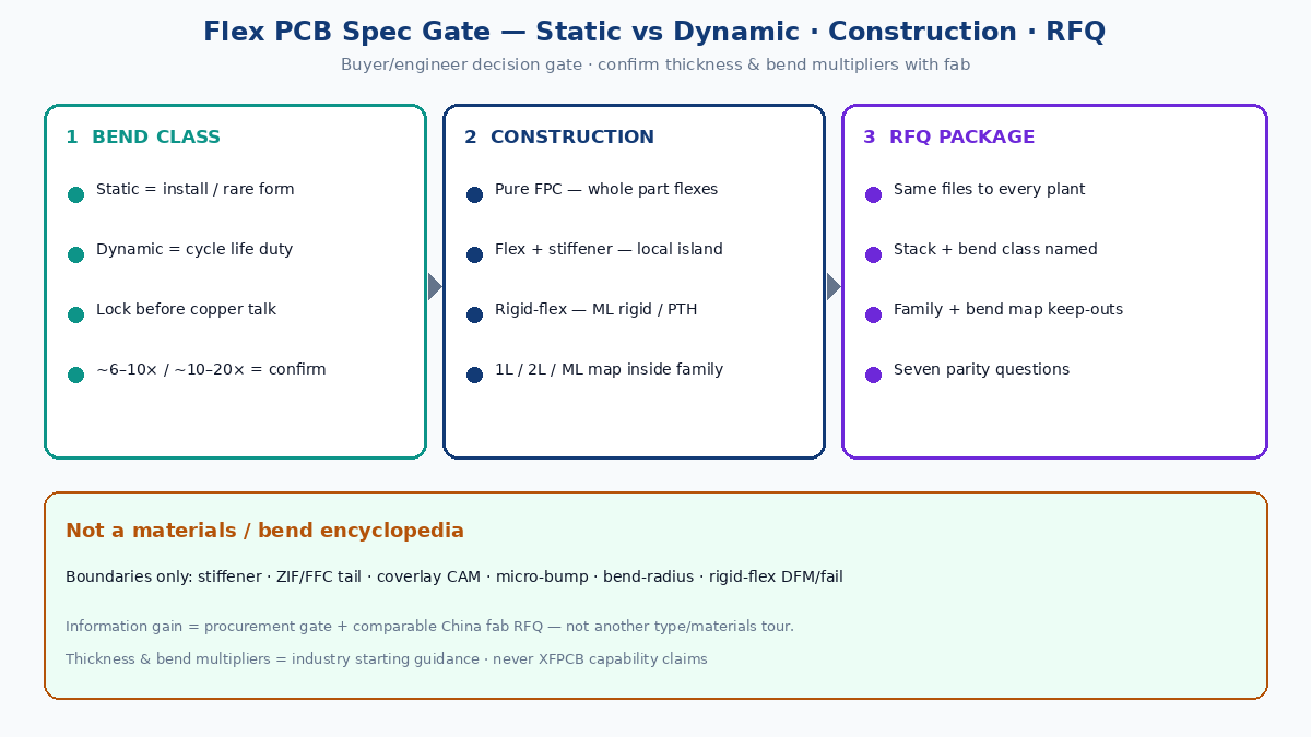 Flex PCB spec gate: static vs dynamic, construction family, comparable RFQ package