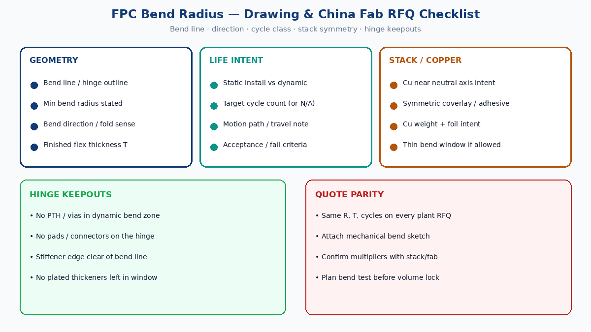 FPC bend radius DFM: drawing callouts for bend line, direction, cycle target, RFQ