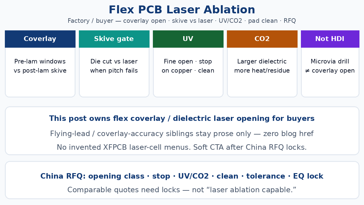 Flex PCB laser ablation — coverlay opening skiving UV CO2 RFQ locks