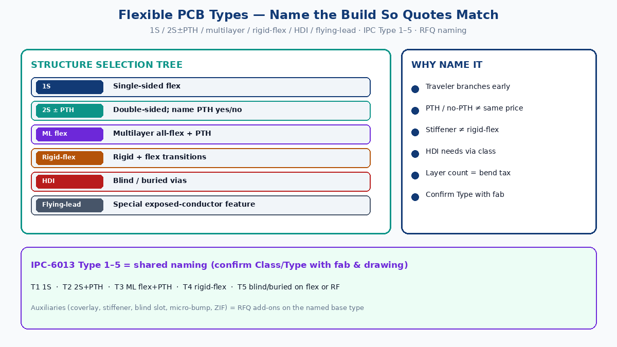 Flexible PCB types: structure options that match RFQ quotes — selection tree and naming