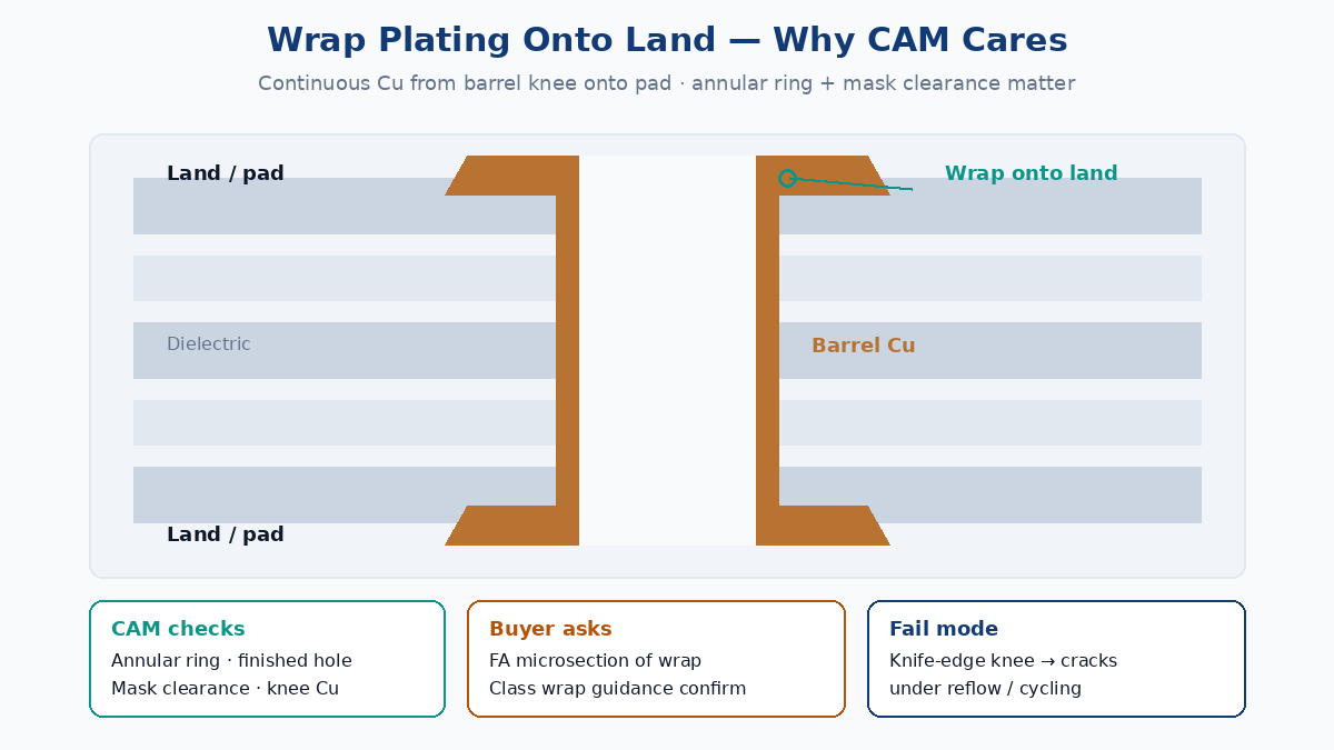 Wrap plating onto land: continuous copper from barrel knee onto pad — why CAM sizes annular ring