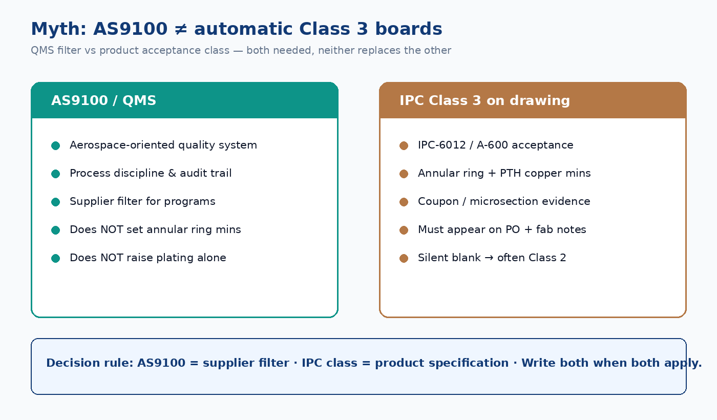 AS9100 QMS vs IPC Class 3 on the drawing — both needed, neither replaces the other