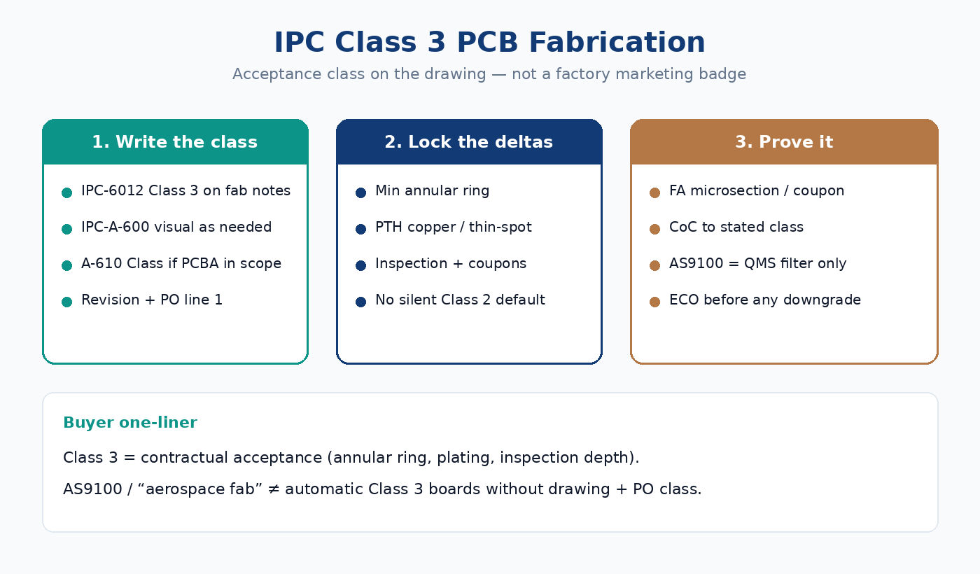 IPC Class 3 is a drawing acceptance class — annular ring, plating, and inspection gates on the PO