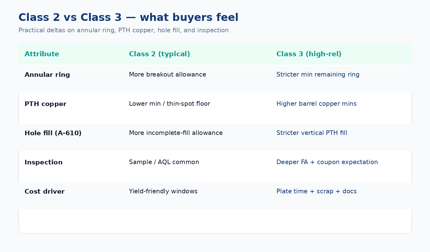 Class 2 vs Class 3 buyer map: annular ring, PTH copper, hole fill, inspection sampling
