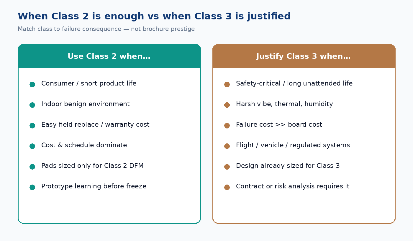 When Class 2 is enough vs when Class 3 is justified — match class to failure consequence