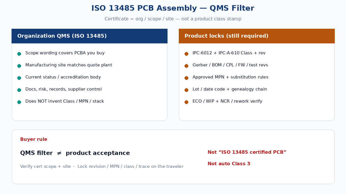 ISO 13485 covers organization QMS — drawings still lock revision, MPN, class, and trace