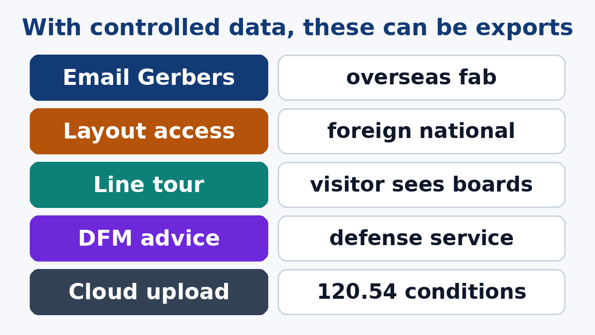 Everyday PCB activities that can be exports