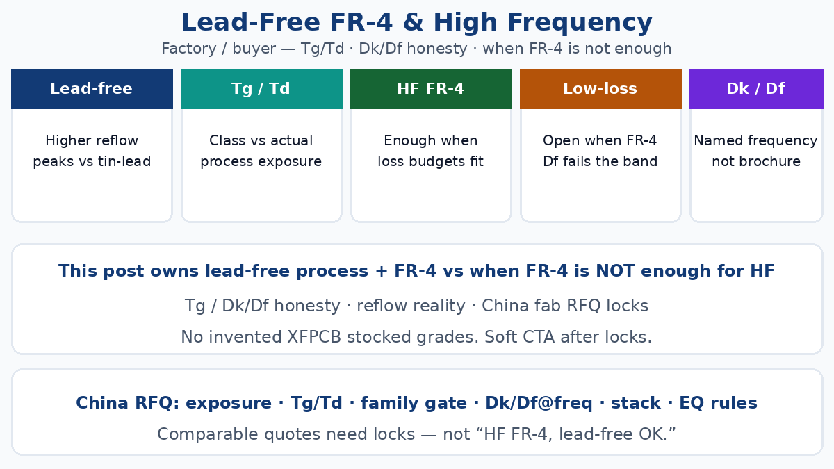 Lead-free FR-4 and high frequency — Tg/Td, Dk/Df honesty, when FR-4 is not enough