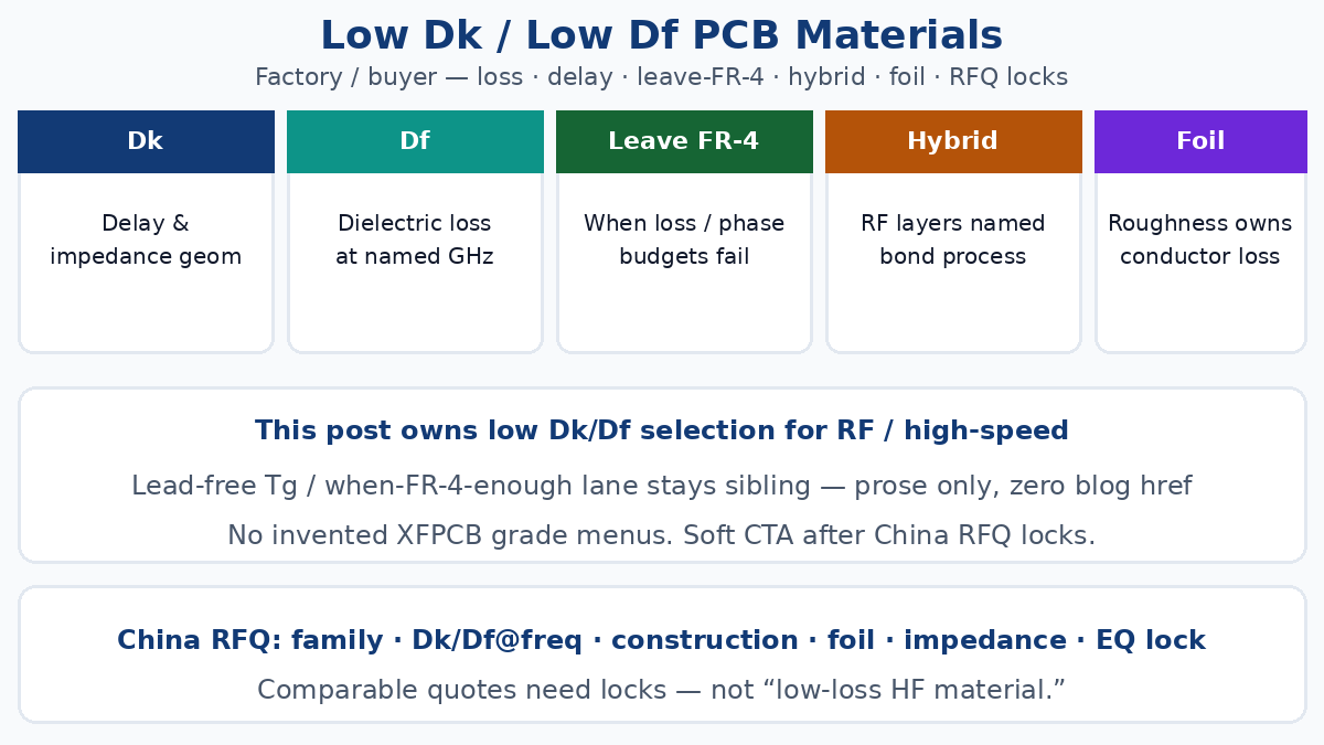 Low Dk Df PCB materials — buyer frame for loss delay hybrid RFQ locks