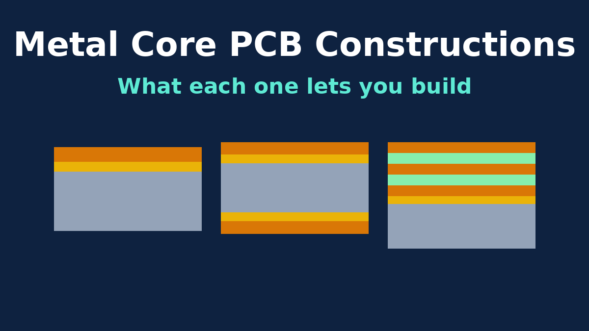 Cross-sections of single-layer, double-sided, multilayer and pedestal metal core PCB constructions