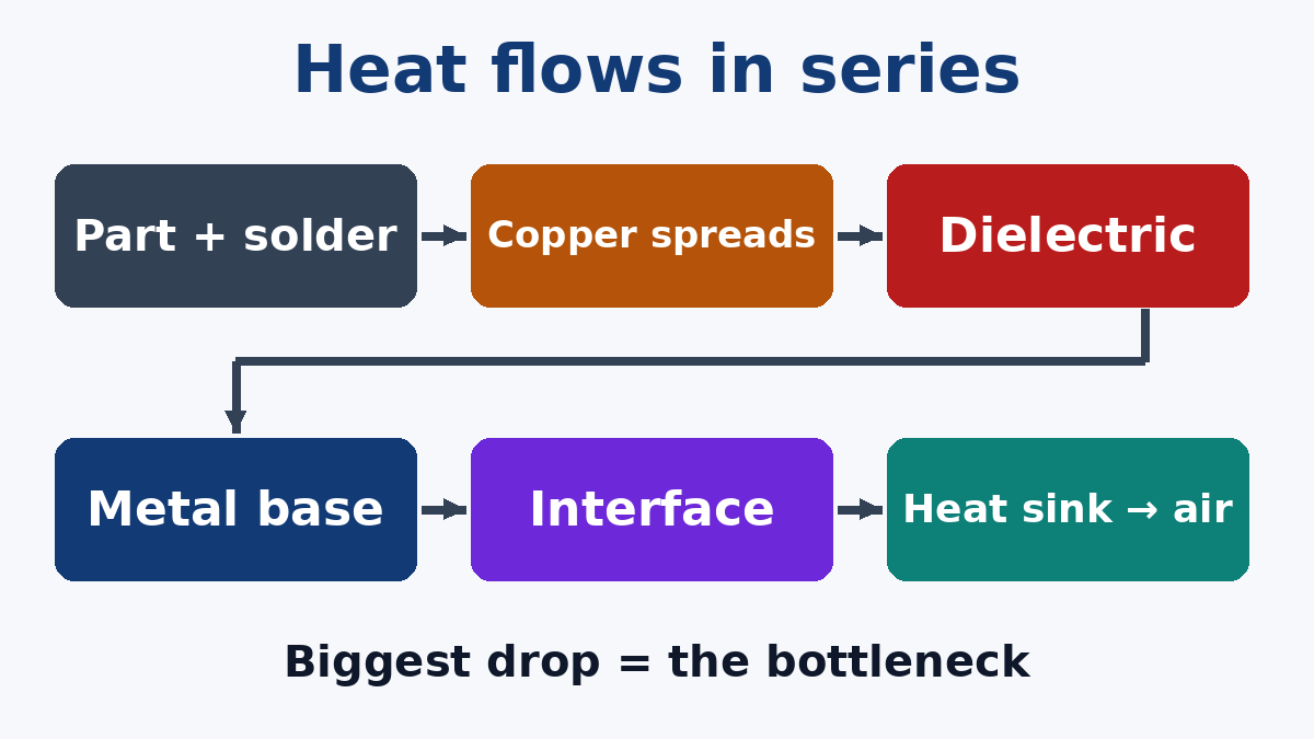 The thermal path on a metal core PCB, from component to air
