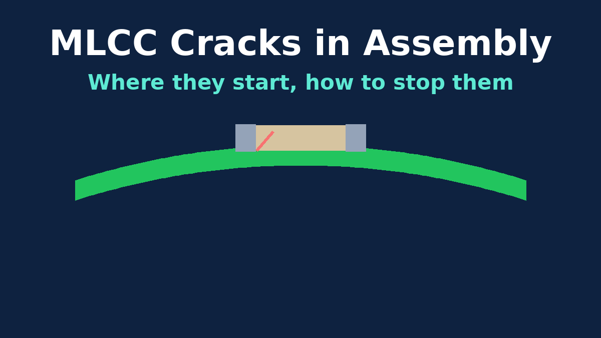 Multilayer ceramic capacitor on a bending PCB with a crack starting at the termination