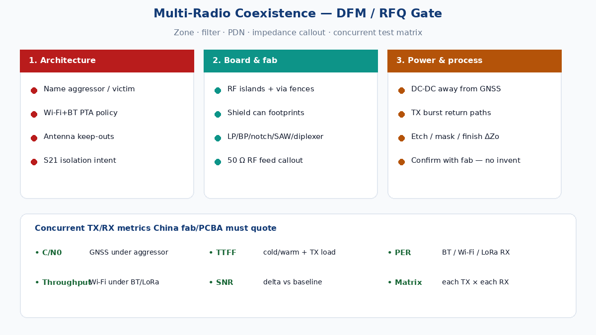 Multi-radio coexistence DFM gate: aggressor-path-victim, zoning, filtering, and concurrent TX/RX metrics