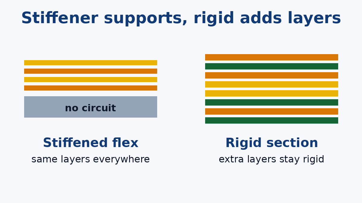 Stiffeners add support, rigid sections add layers