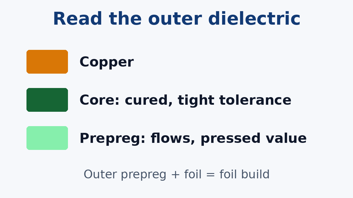 Reading a stackup proposal: cores versus prepreg