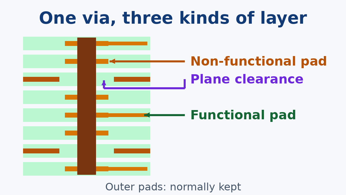 Functional pads, non-functional pads and plane clearances on one via