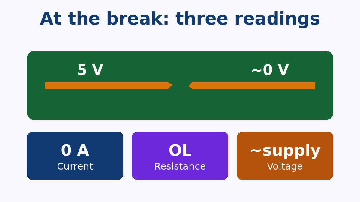 Voltage, current and resistance at a broken trace