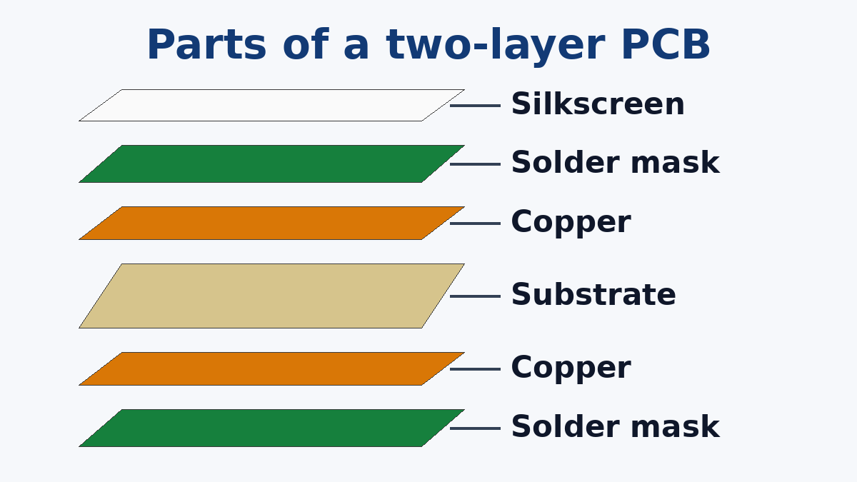 The parts of a two-layer PCB, from substrate to silkscreen