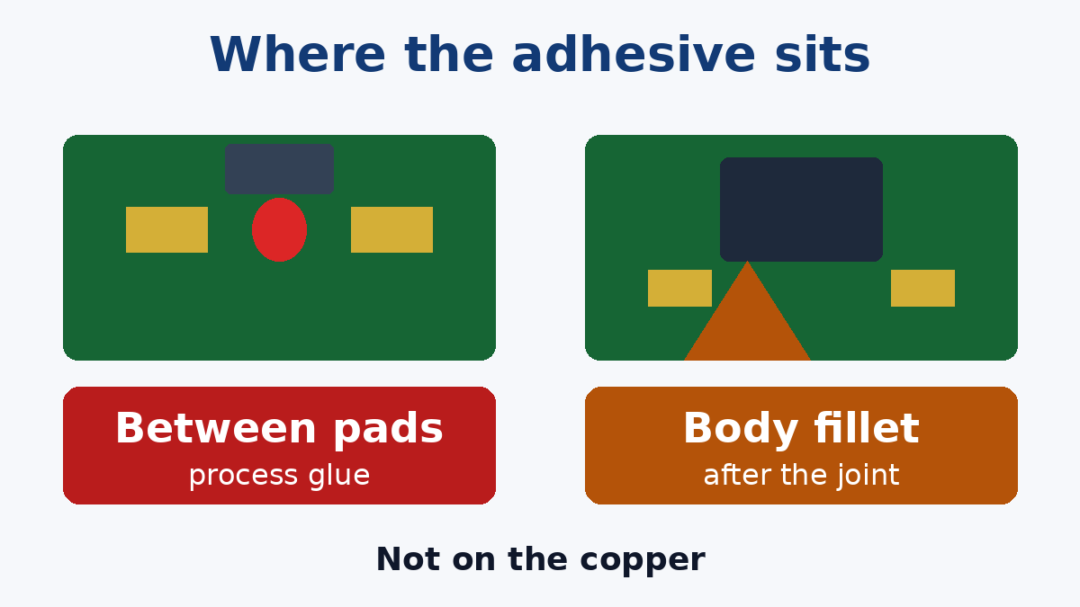 Process glue sits between the pads; a stake bridges the body after soldering