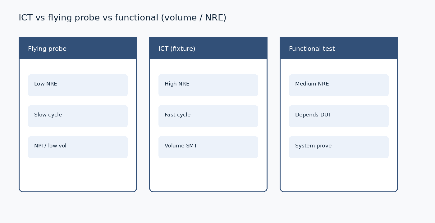 ICT vs flying probe vs functional test by NRE and cycle time
