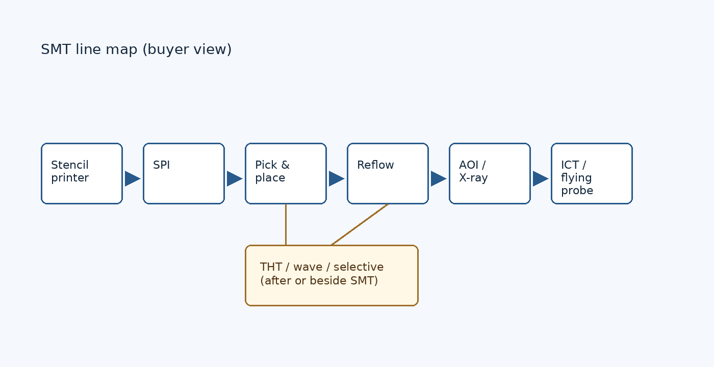 SMT line map from stencil printer through SPI, pick-and-place, reflow, AOI or X-ray, and ICT or flying probe, with THT branch