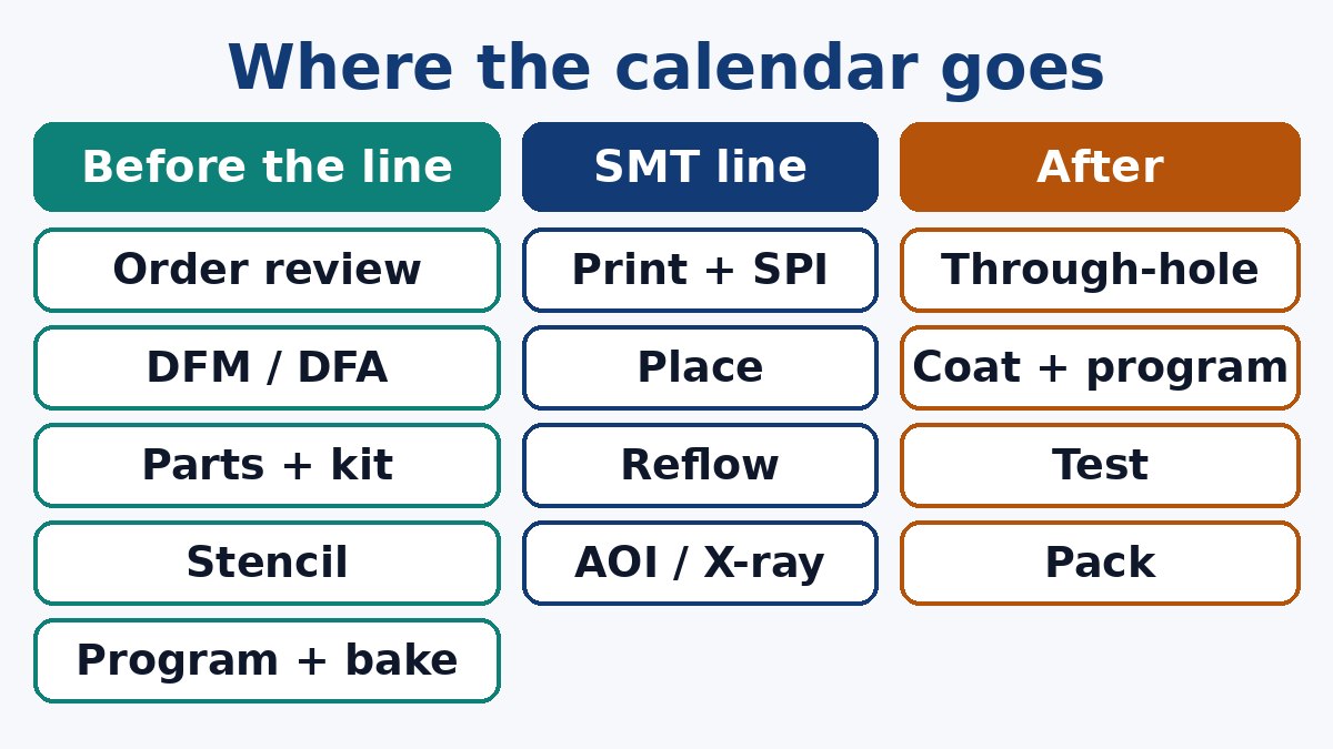 The PCB assembly process: most of the calendar sits before and after the SMT line
