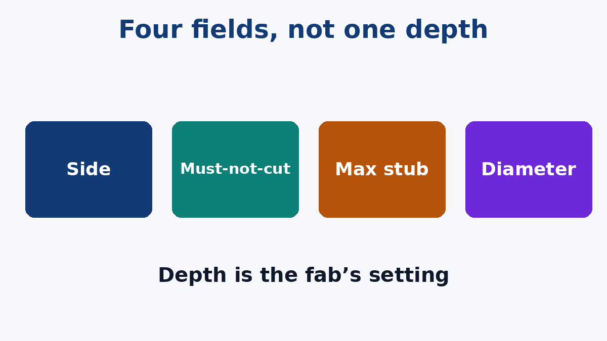 Side, must-not-cut layer, maximum stub and diameter are the note; depth is computed
