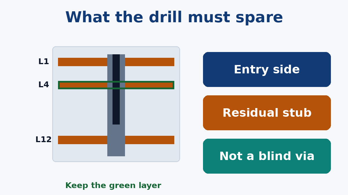 Backdrill stops short of the must-not-cut layer and leaves a residual stub