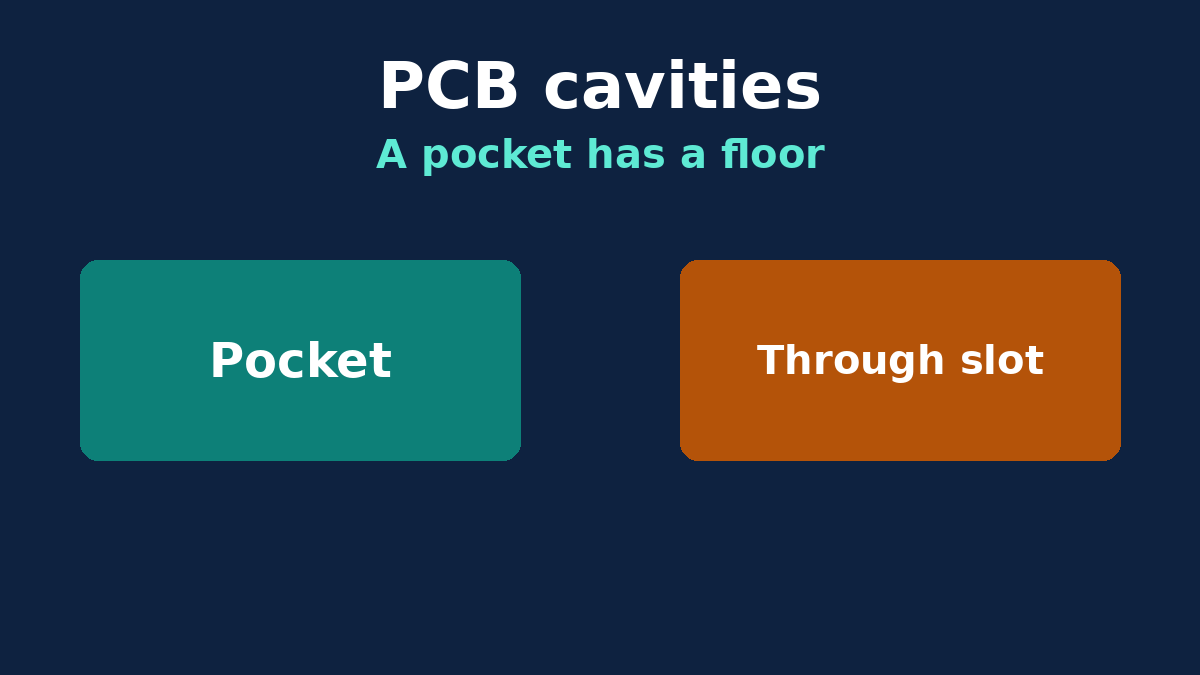 A cross-section of a PCB pocket with a remaining floor, unlike a slot that goes through