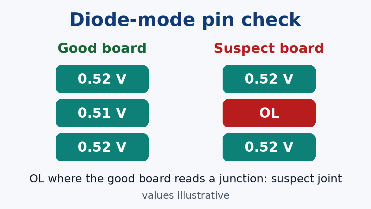 Diode-mode pin check: compare with a known-good board