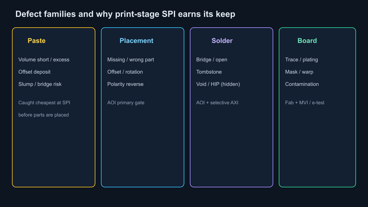 Defect families: paste placement solder and board with SPI early gate