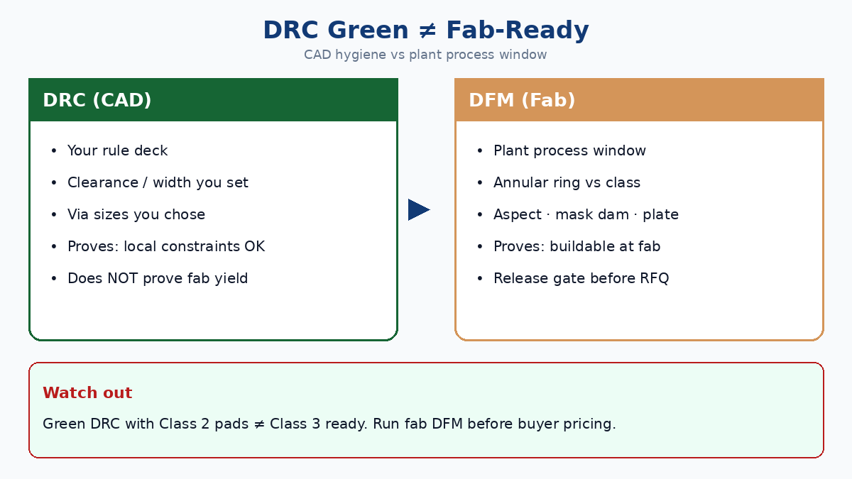 DRC green vs DFM fab-ready — different gates