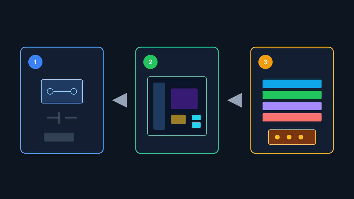 Schematic to layout to CAM workflow as three numbered stages
